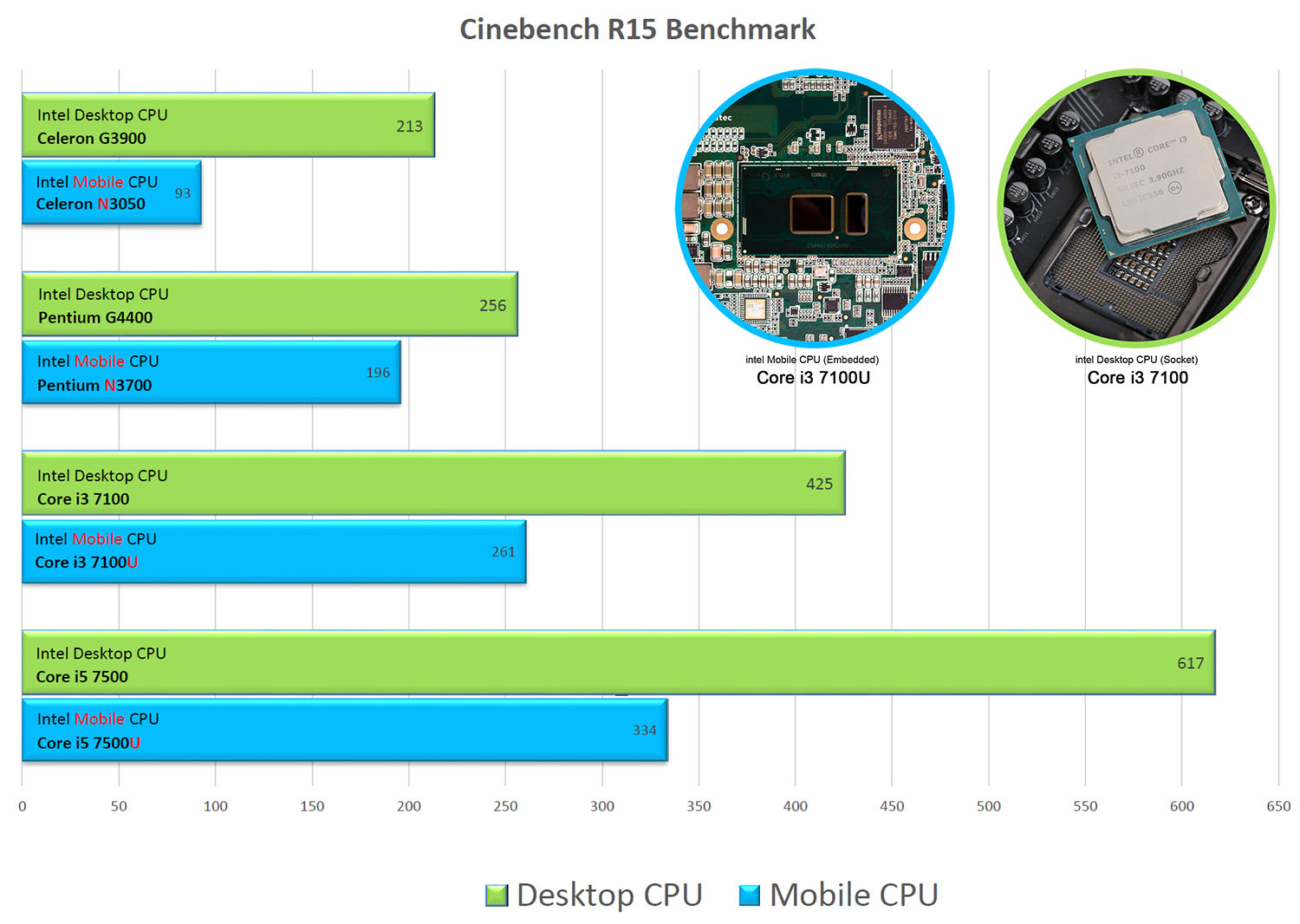 جدول مقایسه عملکرد پردازنده دسکتاپ با پردازنده آنبرد موبایلی اینتل