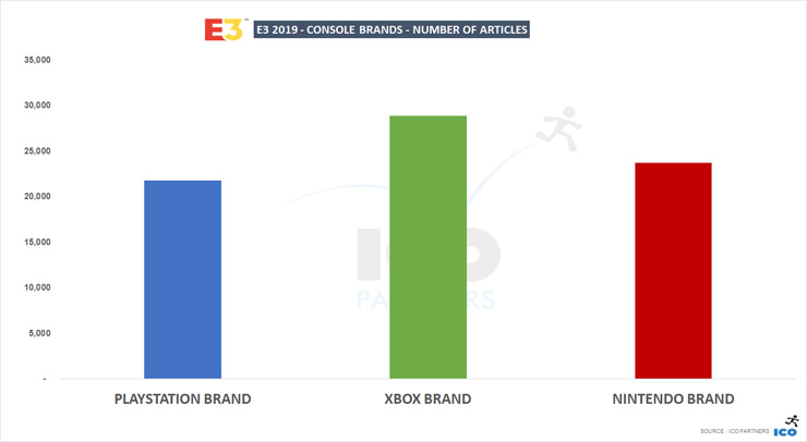 بهترین‌های E3 از نظر پوشش خبری و محبوبیت مشخص شدند؛ برتری Xbox و Cyberpunk 2077